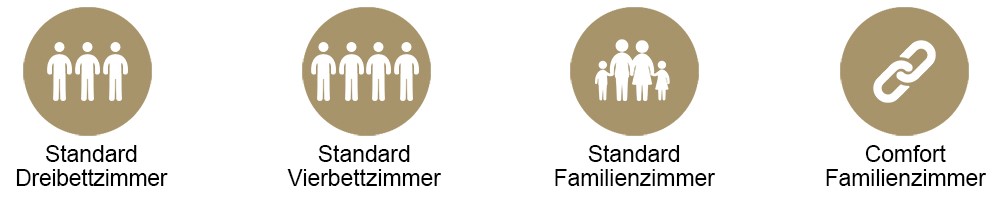 Symbole f&uuml;r Standard-Dreibettzimmer, Vierbettzimmer, Familienzimmer und Comfort-Familienzimmer.