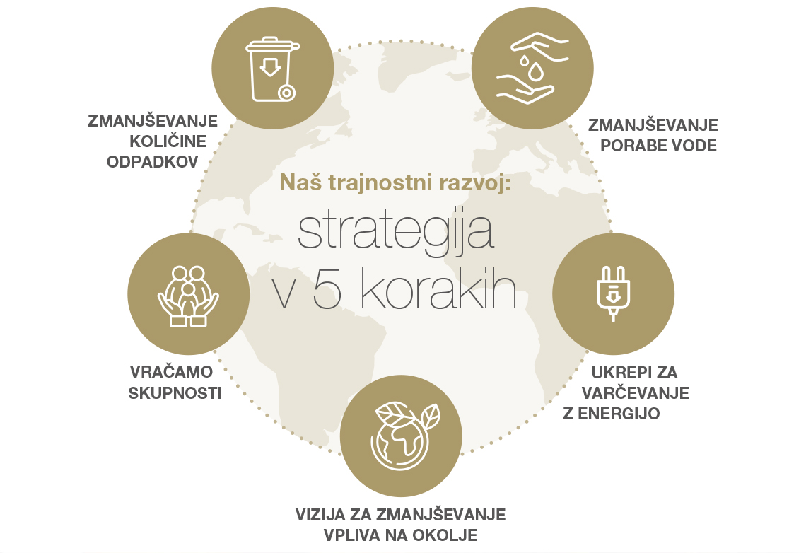 Na&scaron;ih 5 korakov k okoljski trajnosti