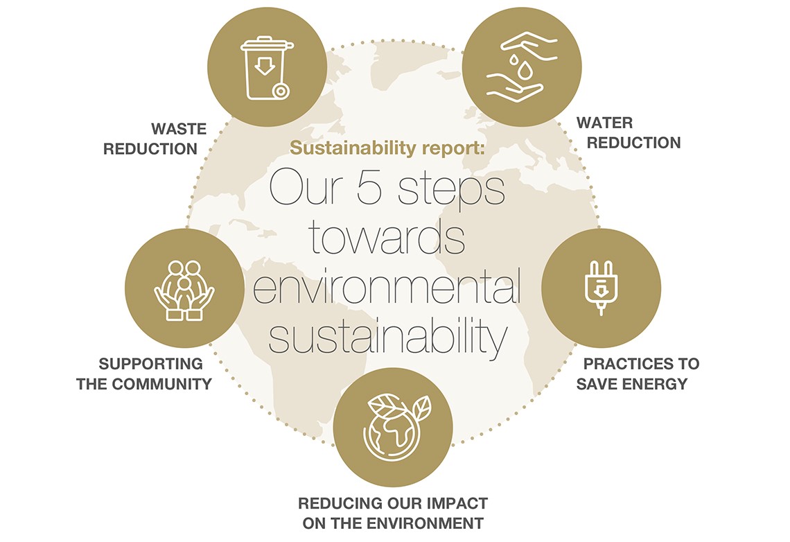 Our 5 steps towards environmental sustainability
